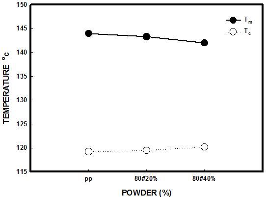80매쉬 고무분말을 40%함유한 PP/RPD 복합체의 Tm 및 Tc