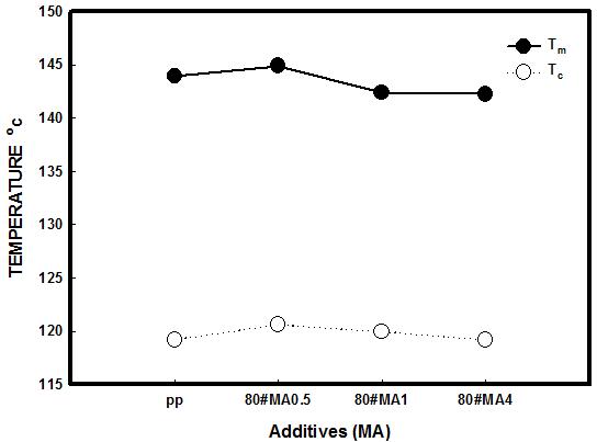 MA 처리된 80매쉬 고무분말을 40%함유한 PP/RPD 복합체의 Tm 및 Tc
