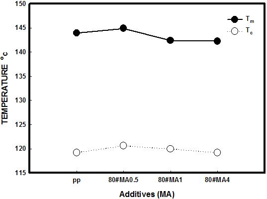 MA 처리된 80매쉬 고무분말을 40%함유한 PP/RPD 복합체의 Tm 및 Tc