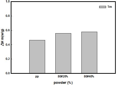 80매쉬 고무분말을 40%함유한 PP/RPD 복합체의 결정 융해 에너지
