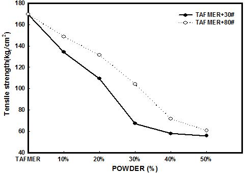 폐타이어 분말 함량이 PE 복합체의 인장강도에 미치는 영향