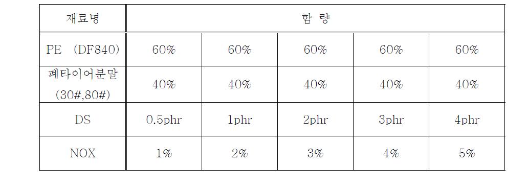 폐타이어분말 함유 PE 복합체 배합표