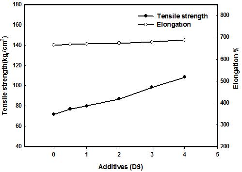 DS가 폐타이어 분말 40% 충진된 복합체의 인장강도및 신장율에 미치는 영향