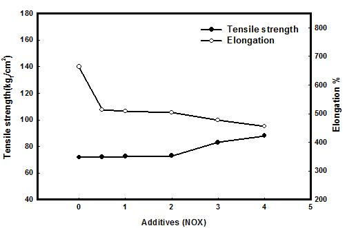 NOX가 폐타이어 분말 40% 충진된 복합체의 인장강도에 미치는 영향