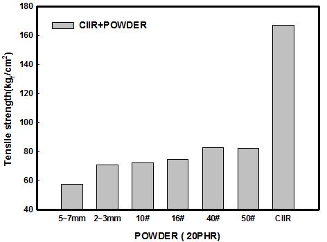고무입자 크기가 CIIR/RPD(40%) 복합체의 인장강도에 미치는 영향