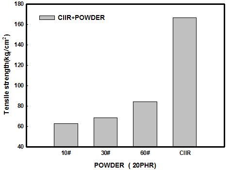 고무입자 크기가 CIIR/RPD(40%) 복합체의 인장강도에 미치는 영향