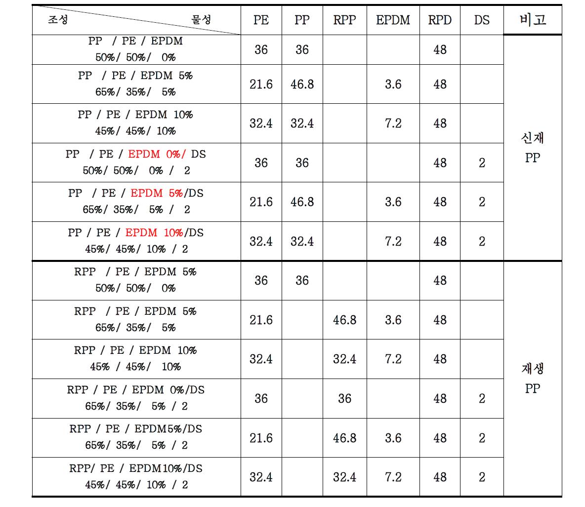 PP 및 RPP 복합체의 배합표