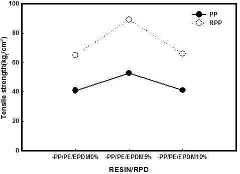 EPDM 함량이 폴리프로필렌 복합체시트의 인장강도에 미치는 영향