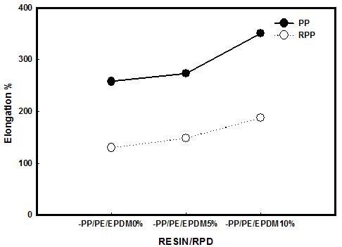 EPDM 함량이 폴리프로필렌 복합체시트의 신장율에 미치는 영향