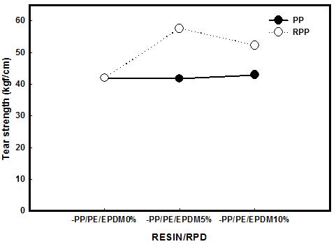 EPDM 함량이 폴리프로필렌 복합체시트의 인열강도에 미치는 영향