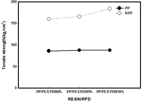 수지종류가 가교된 폴리프로필렌 복합체시트의 인장강도에 미치는 영향