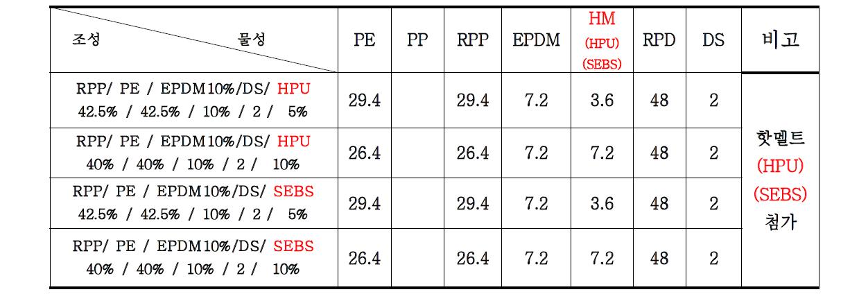 핫멜트의 종류와 함량에 따른 RPP/PR/EPDM/RPD 복합체 배합표