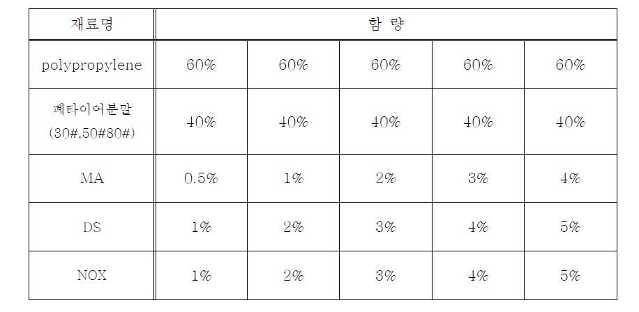 첨가제의 종류 및 폐타이어 분말 과 수지(1) 배합표