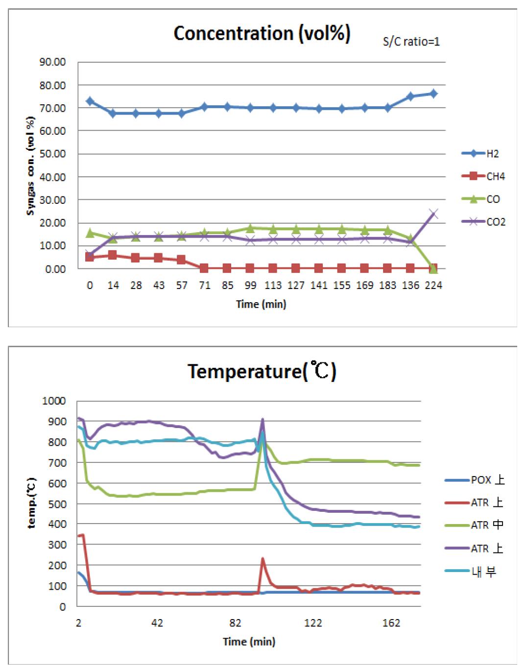 개발촉매(Ru(1wt%)-Ni(15wt%)/Al2O3-MgO) 장착 10Nm3/h 반응 시운전 결과.