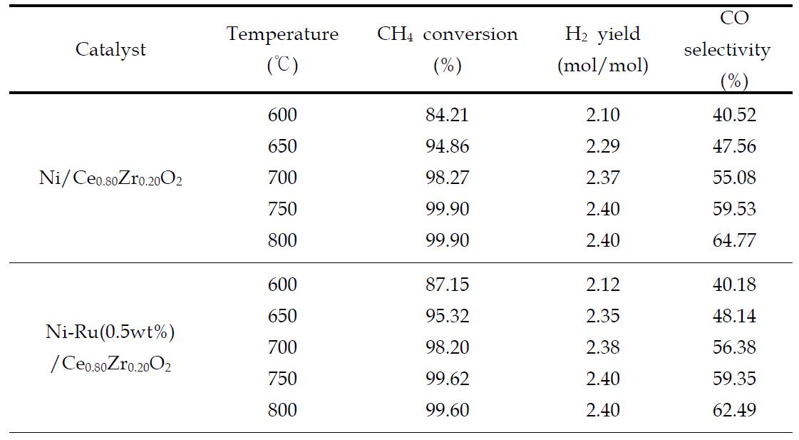 다양한 촉매의 자열개질에서 온도변화에 대한 메탄 전환율, 수소 수율과 CO 선택도
