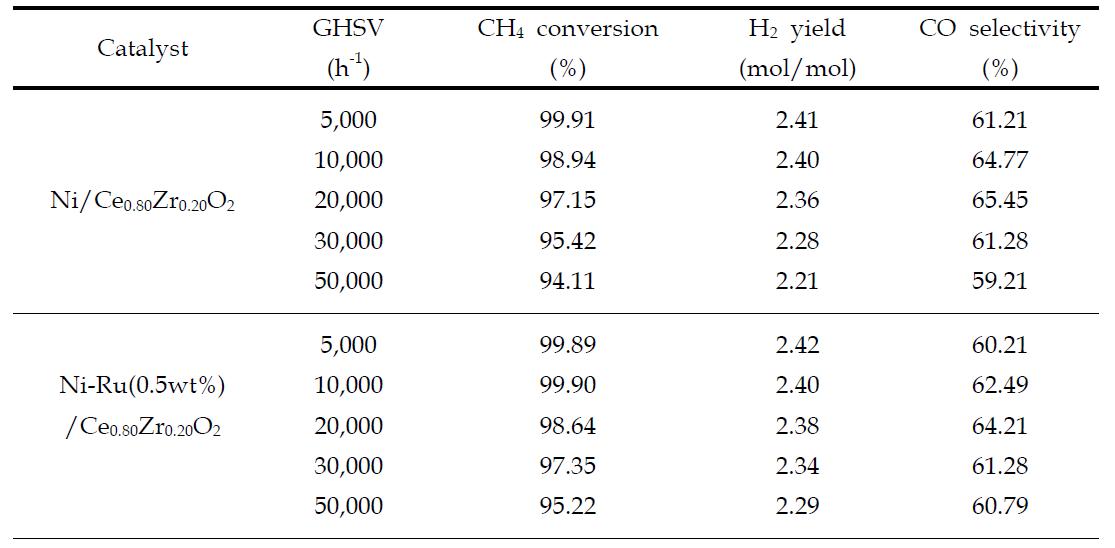 자열개질에서 GHSV변화에 대한 메탄 전환율, 수소 수율, CO 선택도