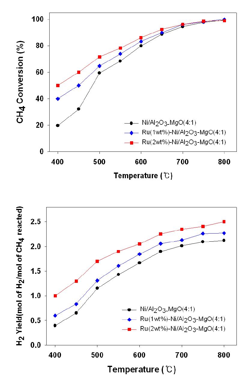 온도 변화에 따른 메탄 전환율과 수소 수율