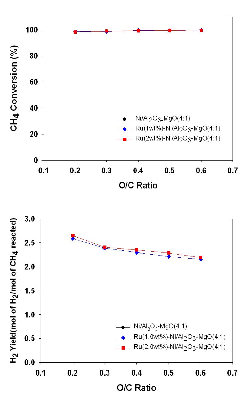 O2/CH4 변화에 따른 메탄 전환율과 수소 수율