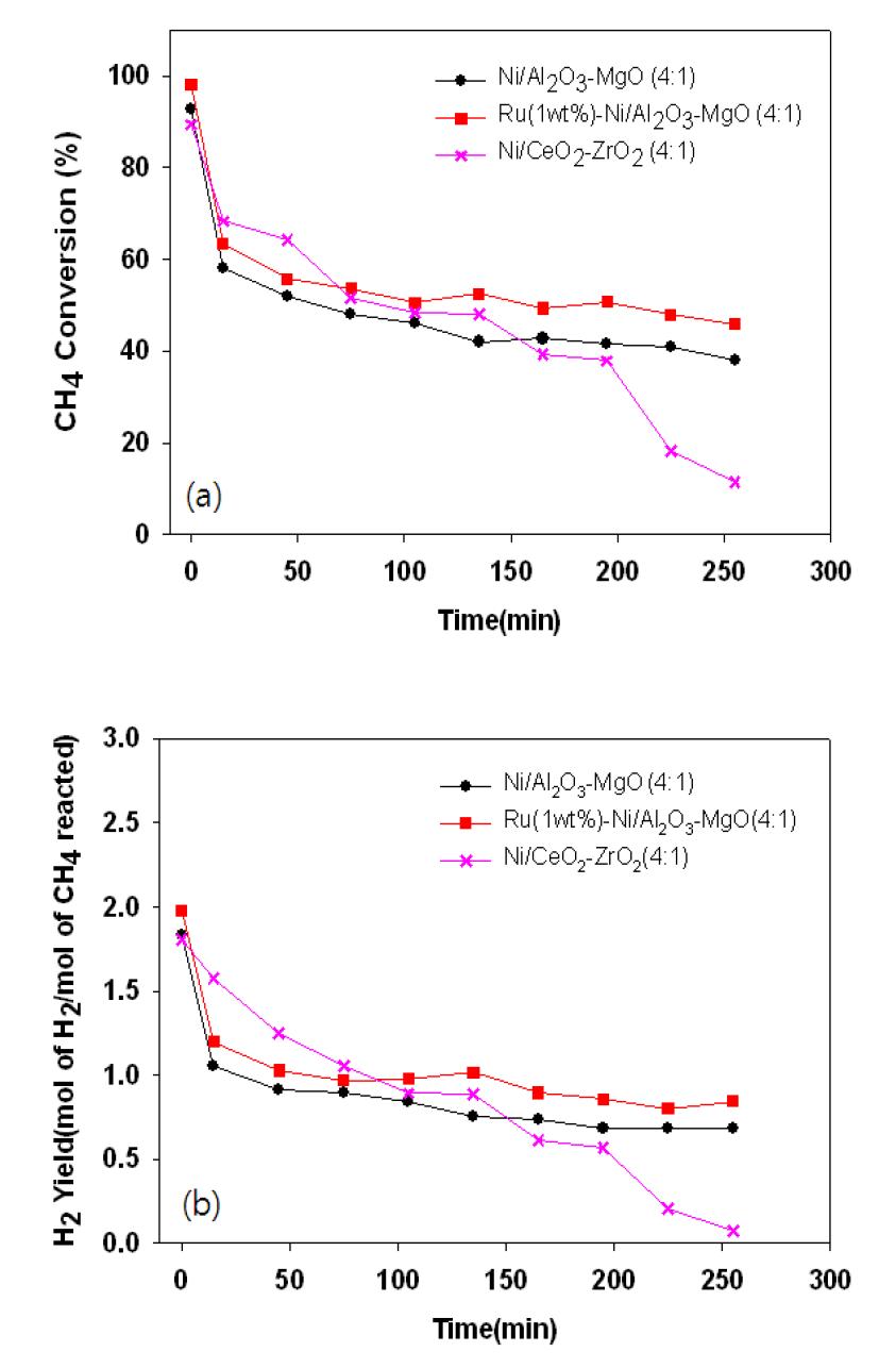 열 공급 차단 후 촉매의 반응성(a) 메탄 전환율, (b) 수소 수율