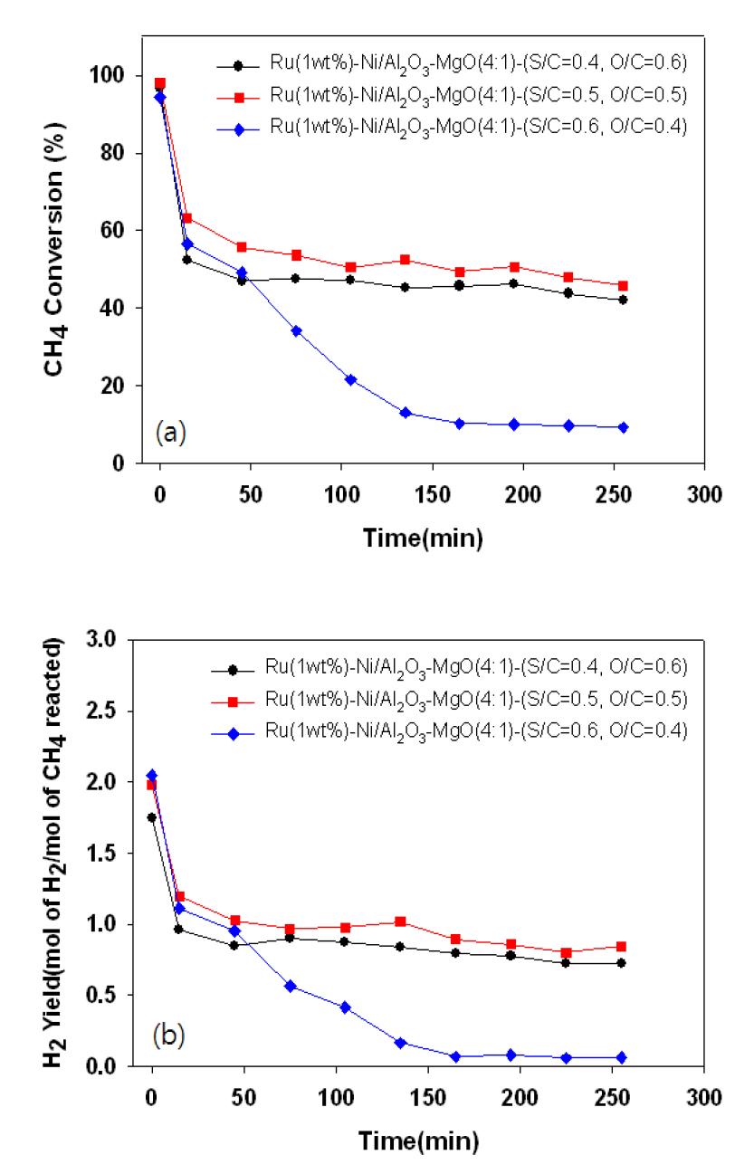 Ni-Ru/Al2O3-MgO 자열 개질에서 열공급 차단 후 반응성