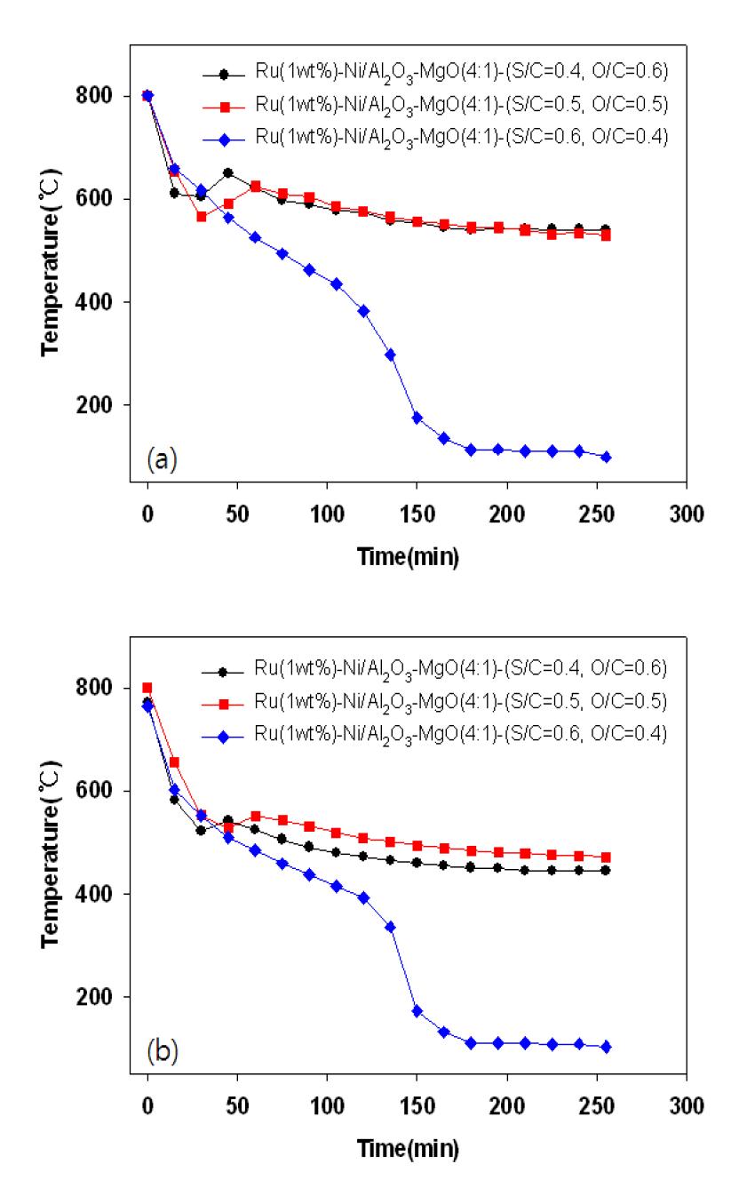 Ni-Ru/Al2O3-MgO 자열 개질에서 열공급 차단 후 조건변화에 따른 온도변화