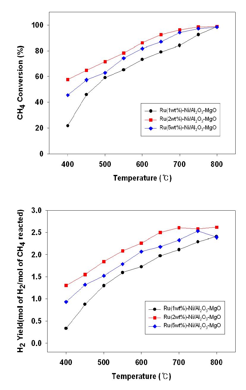 Ru 함량에 따른 온도 변화에 대한 메탄 전환율과 수소 수율