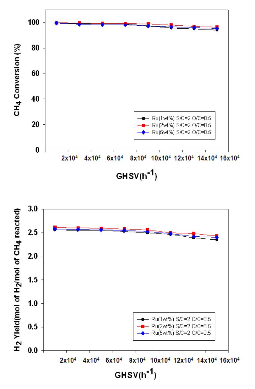 Ru 함량에 따른 GHSV 변화에 대한 메탄 전환율과 수소 수율
