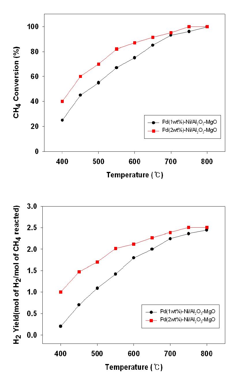 온도 변화에 대한 메탄 전환율과 수소 수율