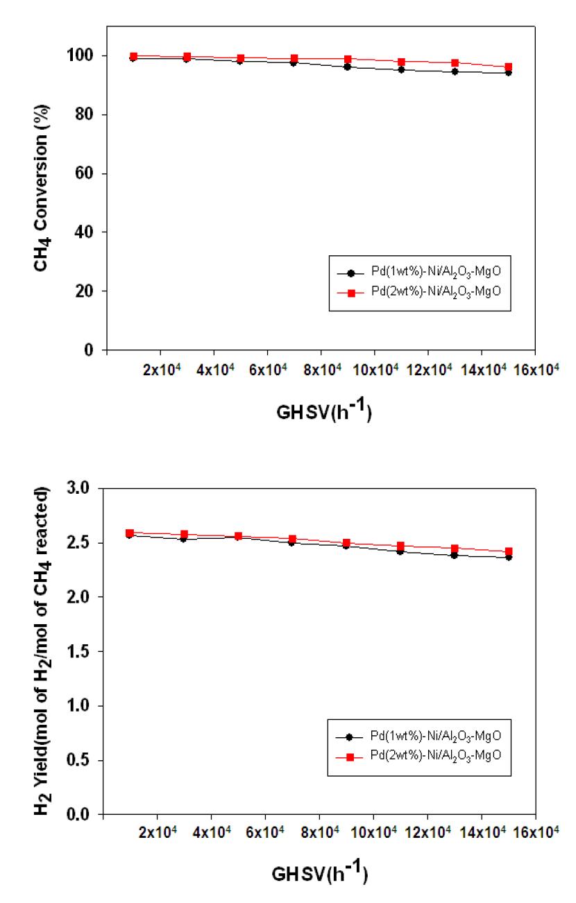 GHSV 변화에 따른 메탄 전환율과 수소 수율