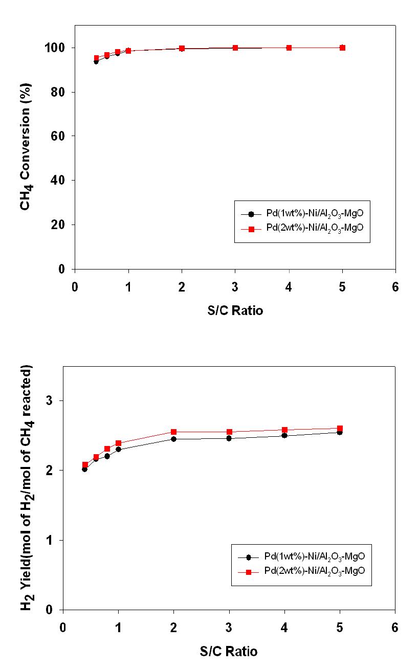 S/C 변화에 따른 메탄 전환율과 수소 수율