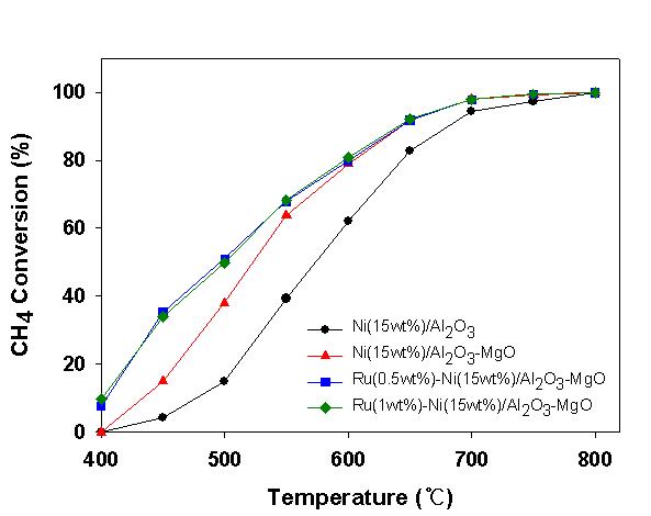 LFG 자열 개질에서 다양한 촉매의 온도 변환에 따른 메탄 전환율