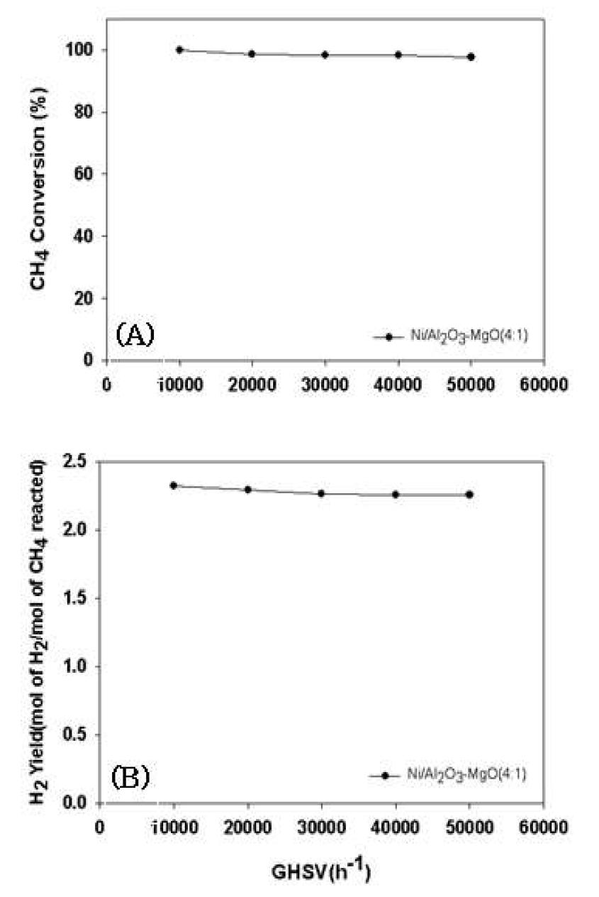 LFG 자열 개질에서의 GHSV 변화 (A) 메탄 전환율, (B) 수소 수율