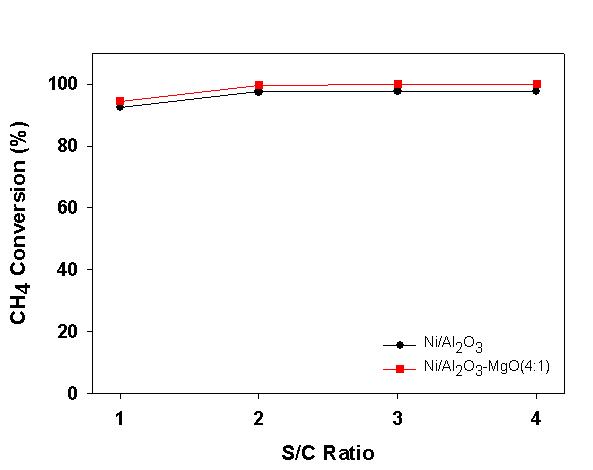 LFG 자열개질에서 H2O/CH4 비에 따른 메탄 전환율