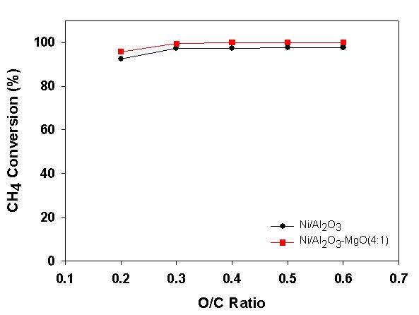 LFG 자열개질에서 O2/CH4 비에 따른 메탄 전환율