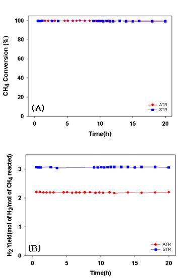 LFG에서 Ni/Al2O3-MgO(4:1) 촉매의 자열개질반응과 수증기 개질의 장기안정성 테스트
