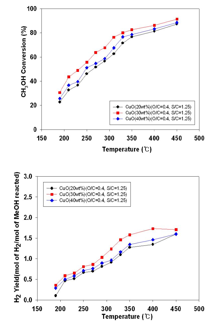 메탄올 자열개질에서 Cu 함량에 따른 온도 변환에 대한 메탄 전환율과 수소 수율