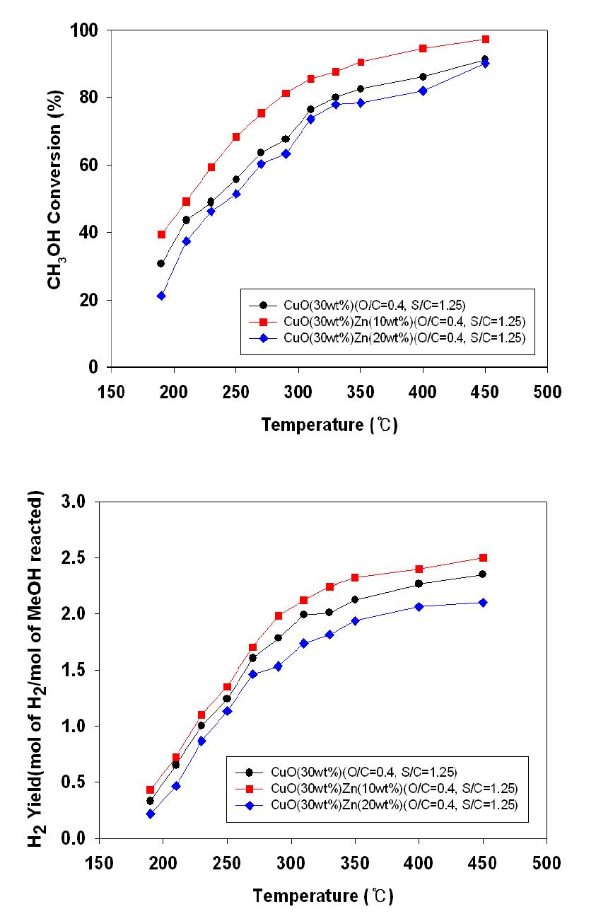 메탄올 자열 개질에서의 Zn 함량에 따른 온도변화에 대한 메탄 전환율과 수소 수율