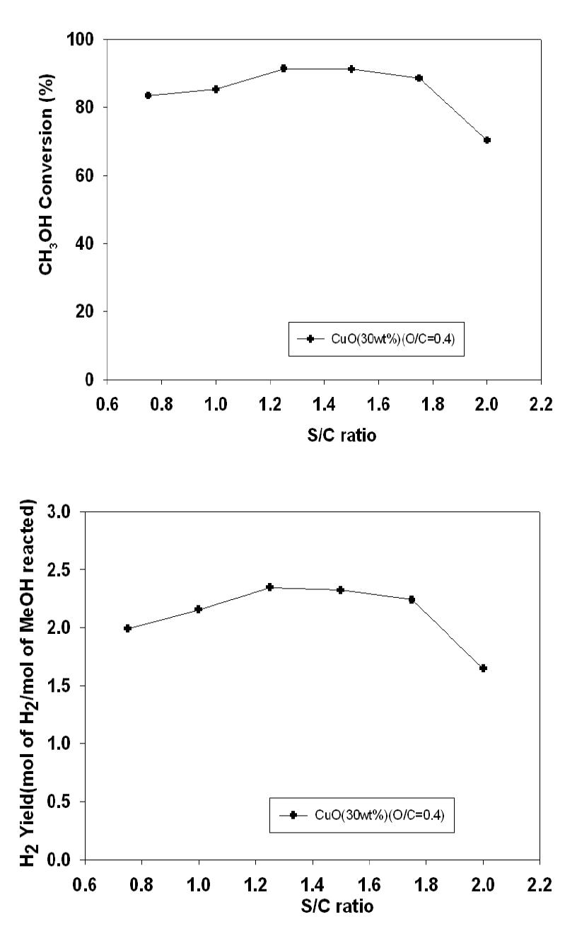 메탄올 자열개질에서의 H2O/CH3OH 비에 따른 메탄올 전환율과 수소 수율