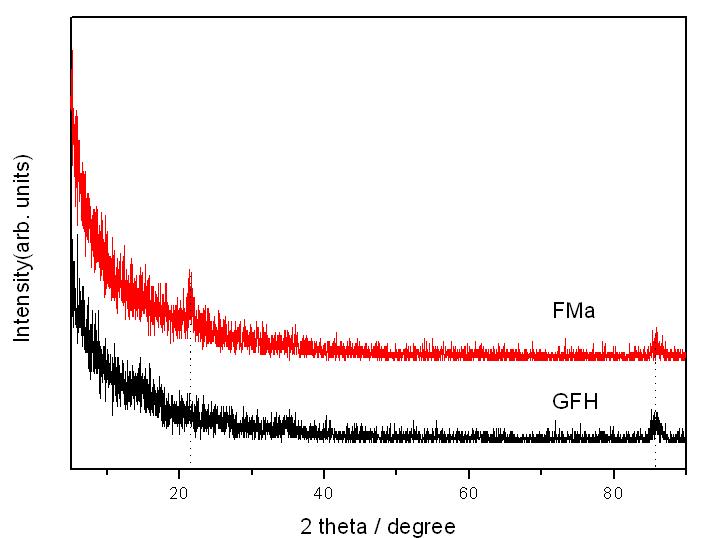 GFH와 FMα의 XRD 측정 결과