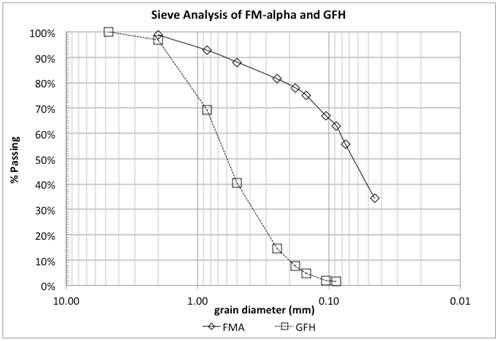 Plot of sieve analysis results for FM-alpha and GFH media