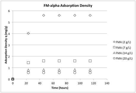 Arsenic adsorption densities versus contact time for FM-alpha bottle tests