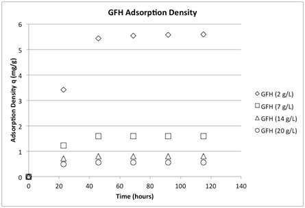 Arsenic adsorption densities versus contact time for GFH bottle tests
