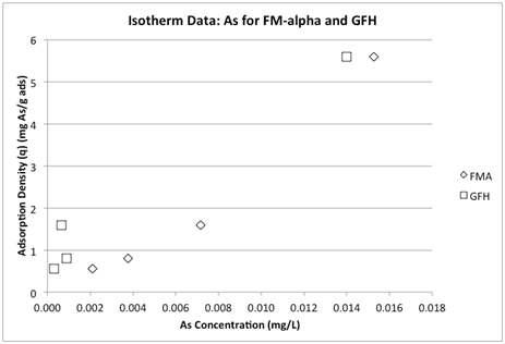 Isotherm data for As sorption for FM-alpha and GFH