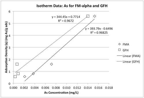 Isotherm data and linear models for As sorption to FM-alpha and GFH