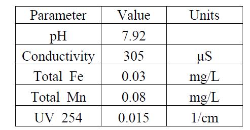 Water quality characteristics of As column study feed water