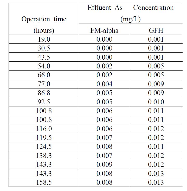Effluent concentrations of As from FM-alpha and GFH columns