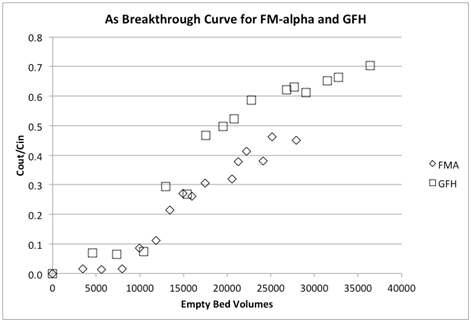 As breakthrough data for FM-alpha and GFH