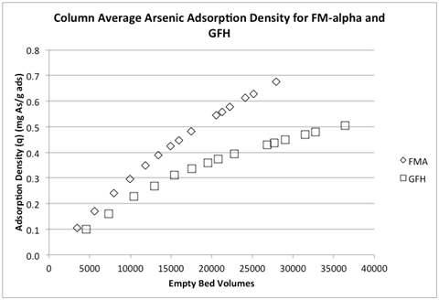 Column average As adsorption density