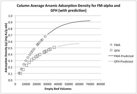 Column average arsenic adsorption density with prediction