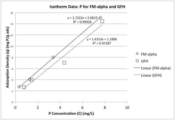 Isotherm data and linear models for P sorption to FM-alpha and GFH